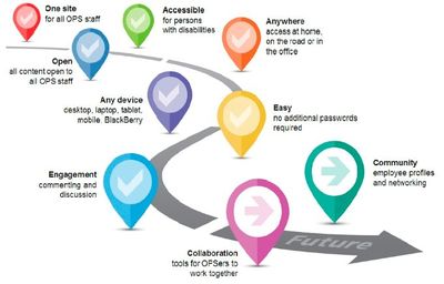 加拿大安大略省电子政务内网网站研究与启示——聚焦电子认证服务